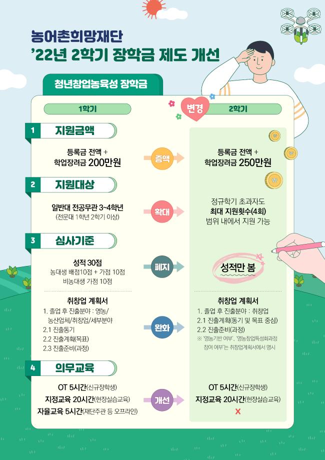 농림축산식품부 청년창업농육성 장학금 신청 안내 3