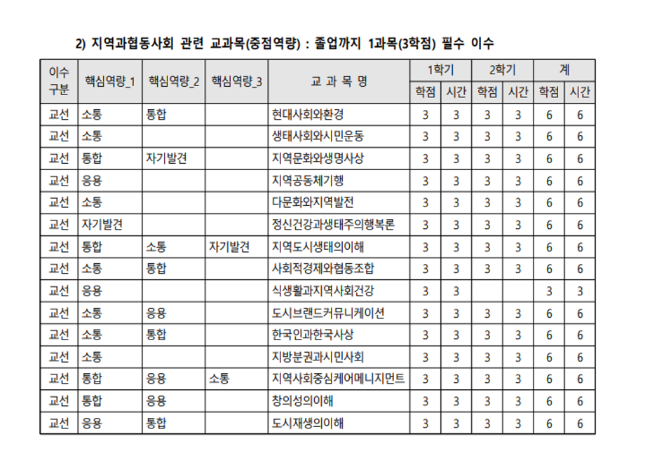 졸업이수학점표 1