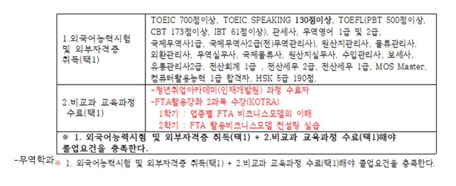 무역학과/비즈니스융합학부(무역·물류전공) FTA활용강좌 및 졸업요건 안내 1